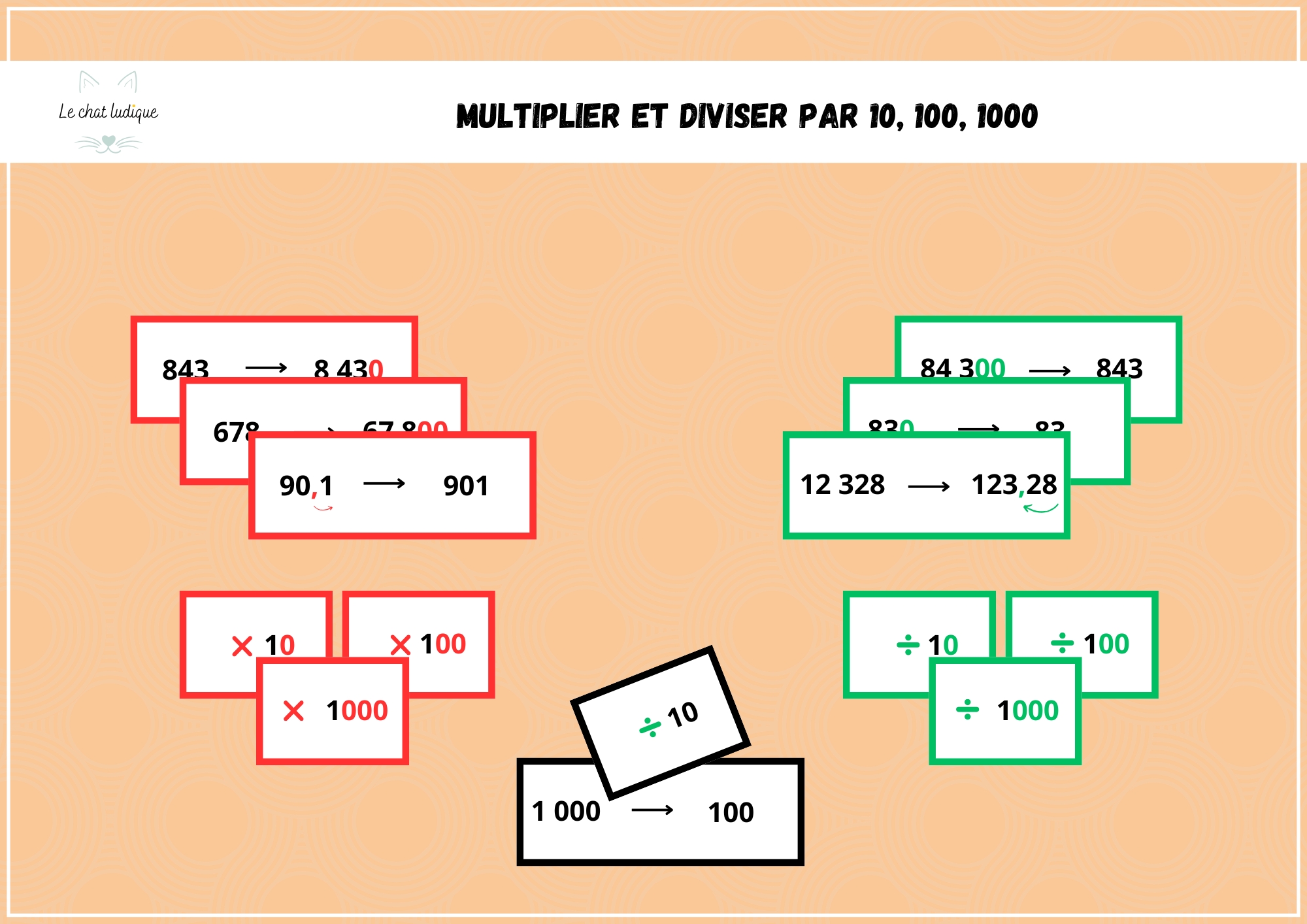 Multiplier et diviser par 10, 100, 1000 - Mathématiques